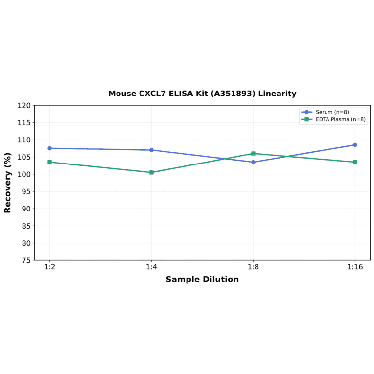 Linearity - Mouse CXCL7 ELISA Kit (A351893) - Antibodies.com