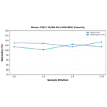 Linearity - Mouse CXCL7 ELISA Kit (A351893) - Antibodies.com