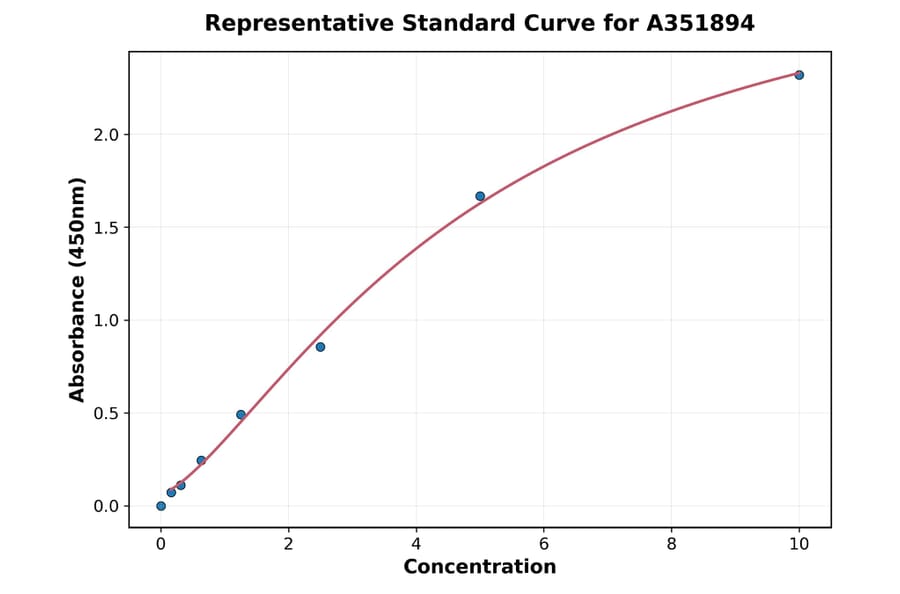 Standard Curve - Mouse EGFR ELISA Kit (A351894) - Antibodies.com