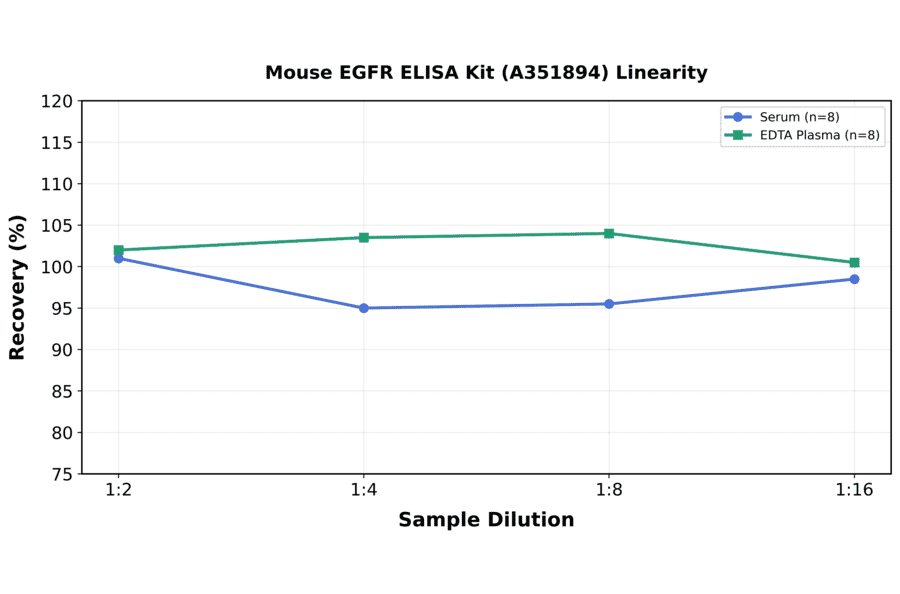 Linearity - Mouse EGFR ELISA Kit (A351894) - Antibodies.com