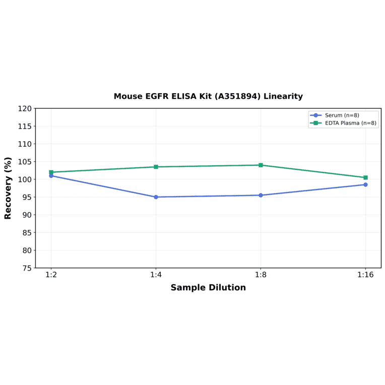 Linearity - Mouse EGFR ELISA Kit (A351894) - Antibodies.com