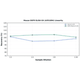 Linearity - Mouse EGFR ELISA Kit (A351894) - Antibodies.com