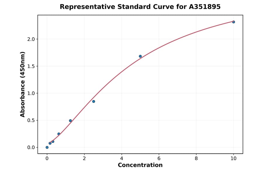 Standard Curve - Mouse IL-18 ELISA Kit (A351895) - Antibodies.com