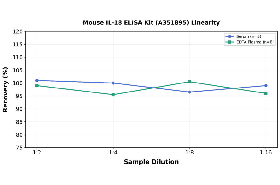 Linearity - Mouse IL-18 ELISA Kit (A351895) - Antibodies.com