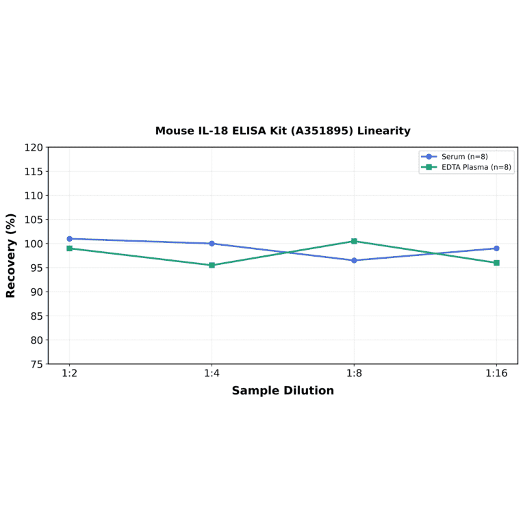 Linearity - Mouse IL-18 ELISA Kit (A351895) - Antibodies.com