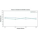 Linearity - Mouse IL-18 ELISA Kit (A351895) - Antibodies.com