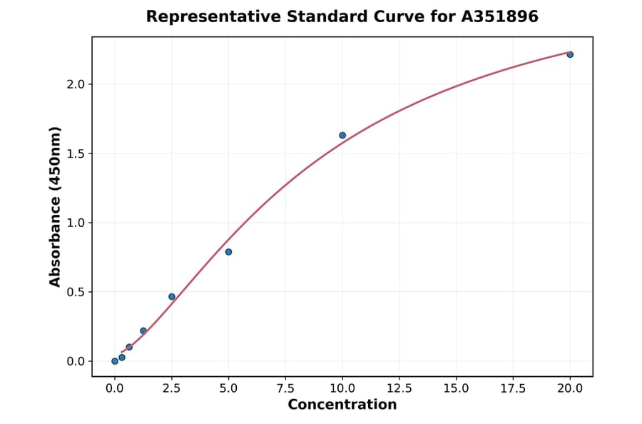 Standard Curve - Mouse CD62P ELISA Kit (A351896) - Antibodies.com