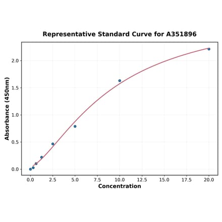 Standard Curve - Mouse CD62P ELISA Kit (A351896) - Antibodies.com
