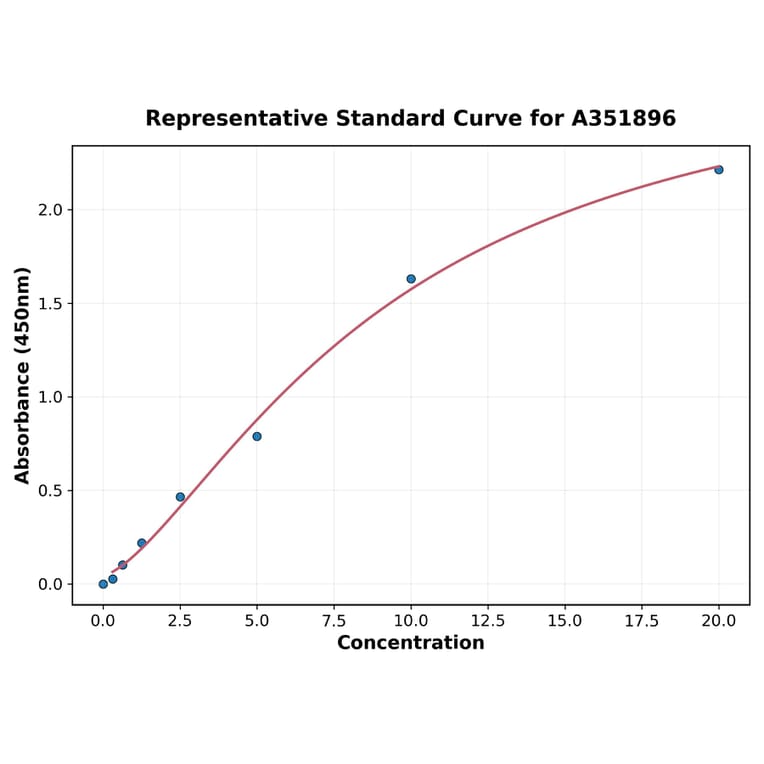 Standard Curve - Mouse CD62P ELISA Kit (A351896) - Antibodies.com