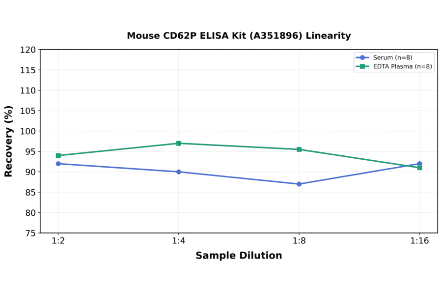 Linearity - Mouse CD62P ELISA Kit (A351896) - Antibodies.com