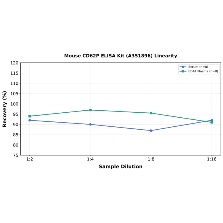 Linearity - Mouse CD62P ELISA Kit (A351896) - Antibodies.com