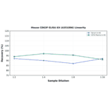 Linearity - Mouse CD62P ELISA Kit (A351896) - Antibodies.com