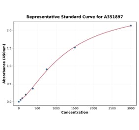 Standard Curve - Mouse Chemerin ELISA Kit (A351897) - Antibodies.com