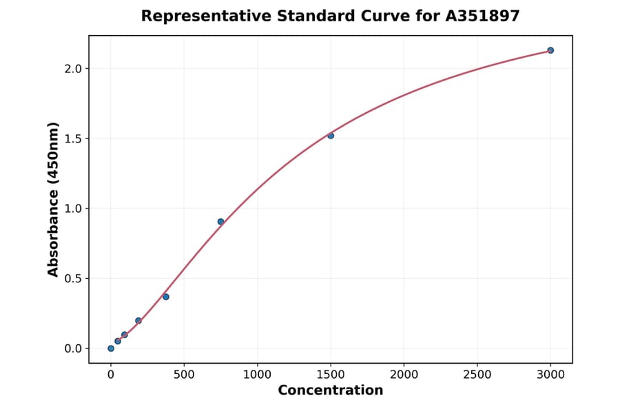 Standard Curve - Mouse Chemerin ELISA Kit (A351897) - Antibodies.com