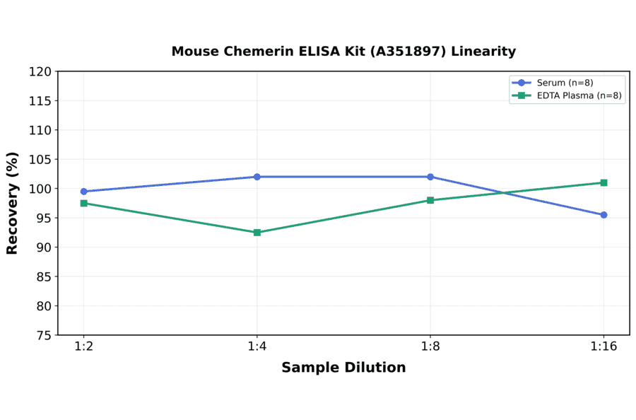 Linearity - Mouse Chemerin ELISA Kit (A351897) - Antibodies.com