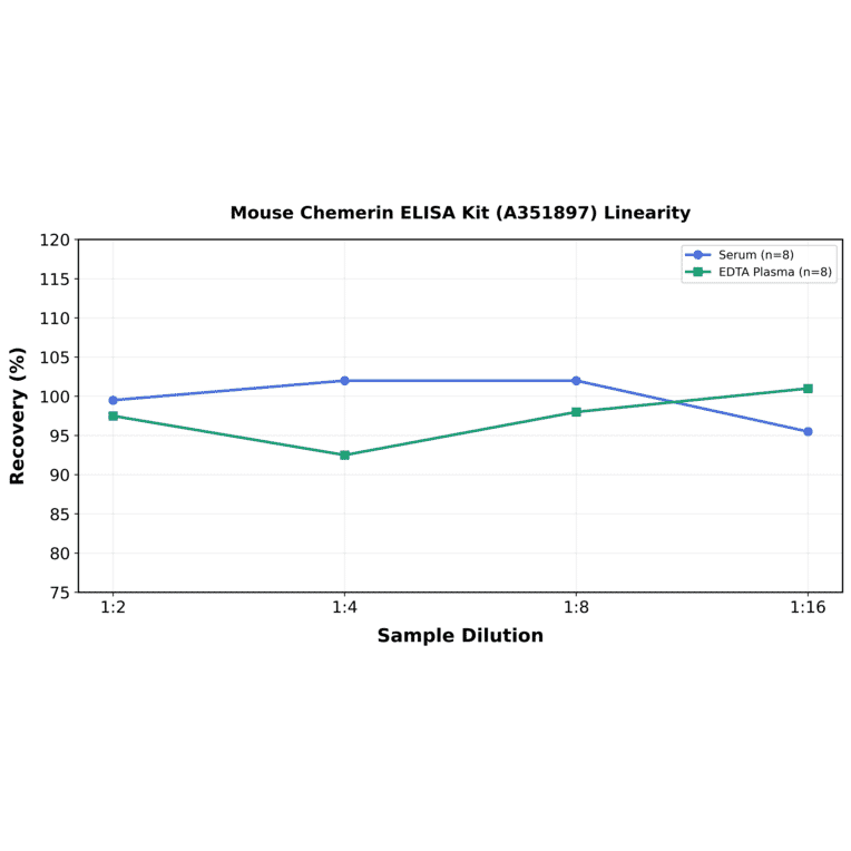 Linearity - Mouse Chemerin ELISA Kit (A351897) - Antibodies.com