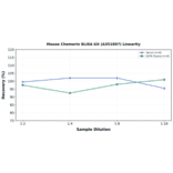 Linearity - Mouse Chemerin ELISA Kit (A351897) - Antibodies.com