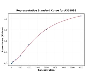 Standard Curve - Mouse Adiponectin ELISA Kit (A351898) - Antibodies.com