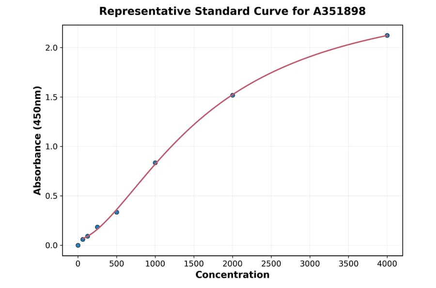 Standard Curve - Mouse Adiponectin ELISA Kit (A351898) - Antibodies.com