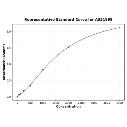 Standard Curve - Mouse Adiponectin ELISA Kit (A351898) - Antibodies.com