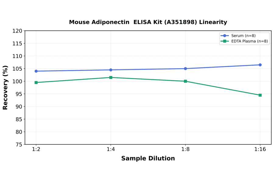 Linearity - Mouse Adiponectin ELISA Kit (A351898) - Antibodies.com