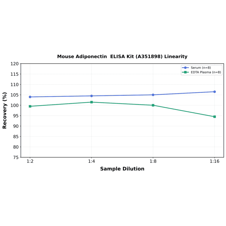 Linearity - Mouse Adiponectin ELISA Kit (A351898) - Antibodies.com