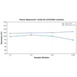 Linearity - Mouse Adiponectin ELISA Kit (A351898) - Antibodies.com