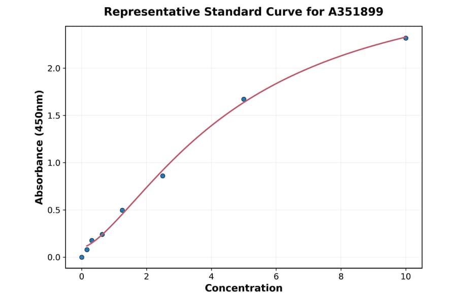 Standard Curve - Mouse C Reactive Protein ELISA Kit (A351899) - Antibodies.com