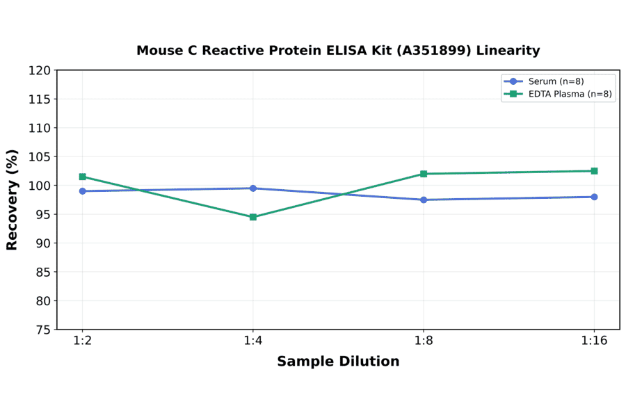 Linearity - Mouse C Reactive Protein ELISA Kit (A351899) - Antibodies.com