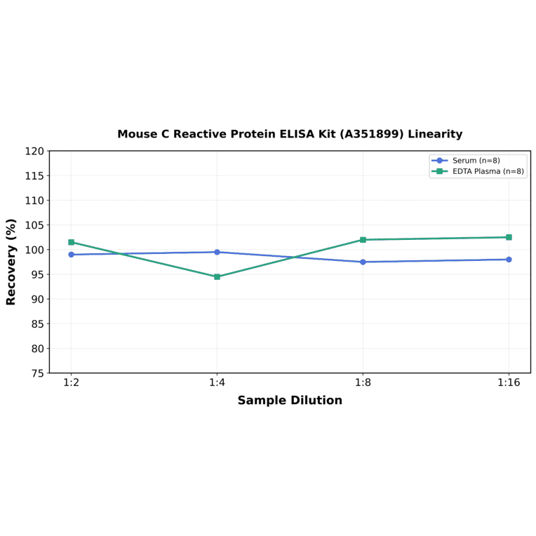 Linearity - Mouse C Reactive Protein ELISA Kit (A351899) - Antibodies.com