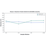 Linearity - Mouse C Reactive Protein ELISA Kit (A351899) - Antibodies.com