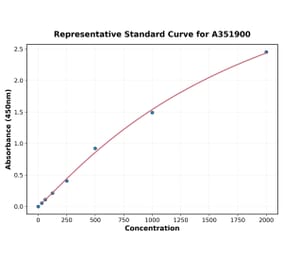 Standard Curve - Mouse IgG2b ELISA Kit (A351900) - Antibodies.com