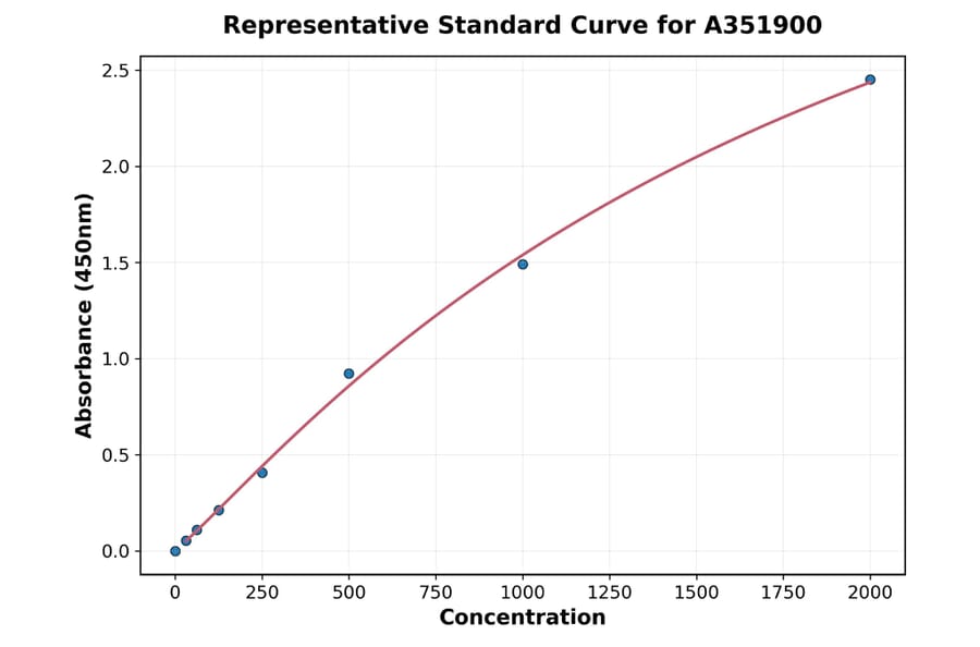 Standard Curve - Mouse IgG2b ELISA Kit (A351900) - Antibodies.com