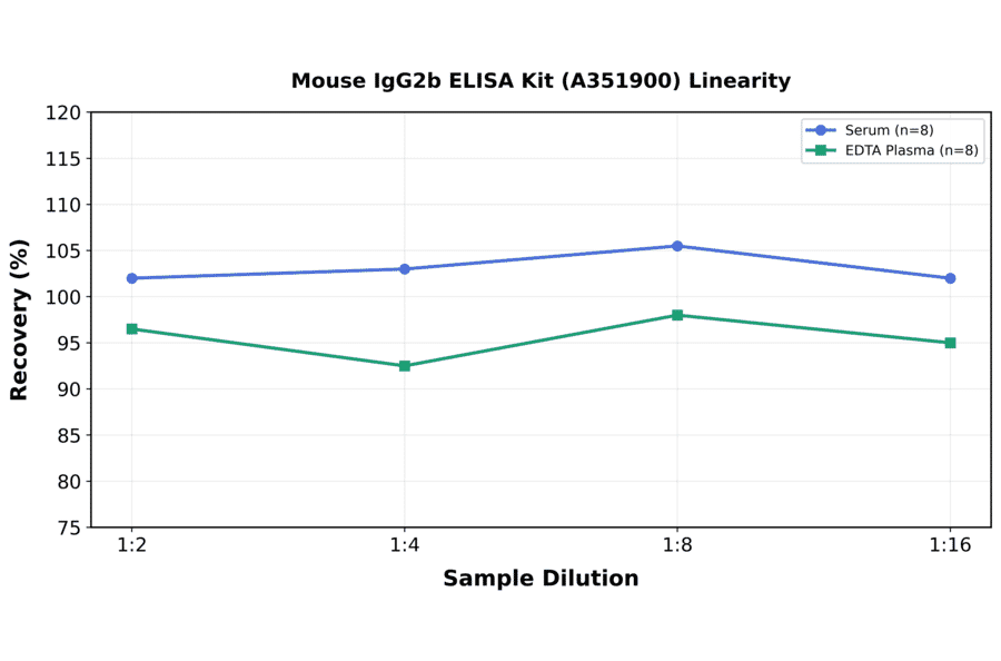Linearity - Mouse IgG2b ELISA Kit (A351900) - Antibodies.com