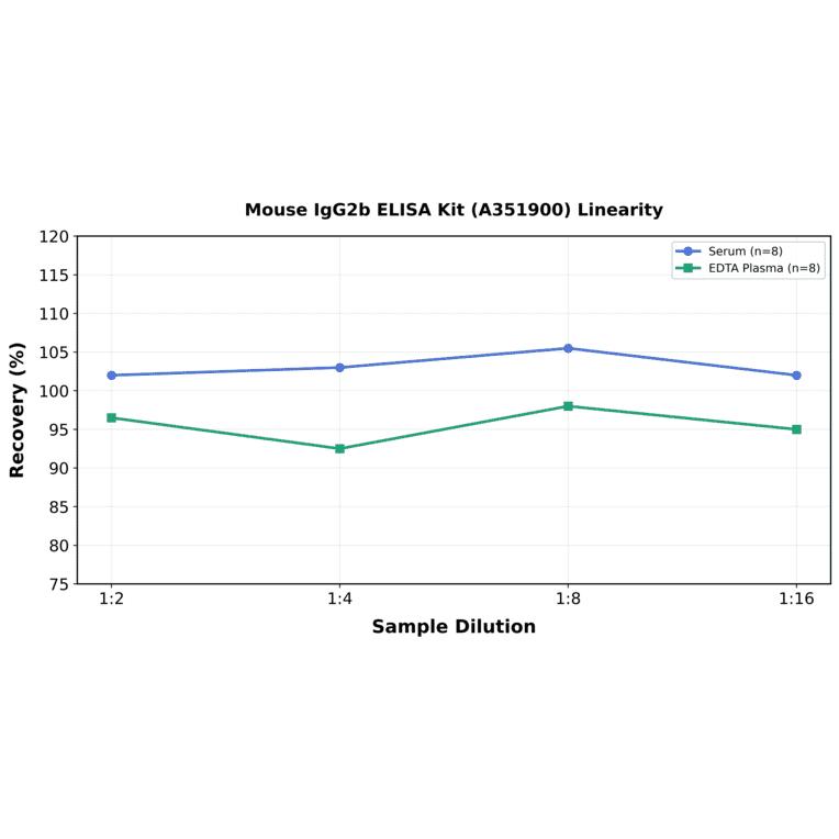 Linearity - Mouse IgG2b ELISA Kit (A351900) - Antibodies.com