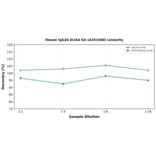 Linearity - Mouse IgG2b ELISA Kit (A351900) - Antibodies.com
