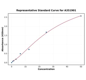 Standard Curve - Mouse IgG2a ELISA Kit (A351901) - Antibodies.com
