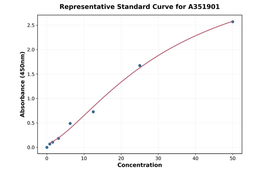 Standard Curve - Mouse IgG2a ELISA Kit (A351901) - Antibodies.com