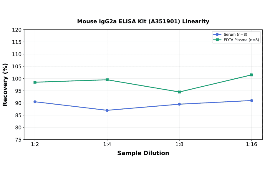 Linearity - Mouse IgG2a ELISA Kit (A351901) - Antibodies.com