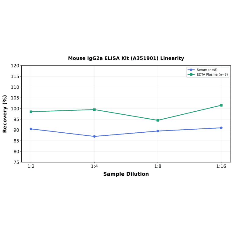 Linearity - Mouse IgG2a ELISA Kit (A351901) - Antibodies.com