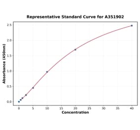 Standard Curve - Mouse IgG1 ELISA Kit (A351902) - Antibodies.com
