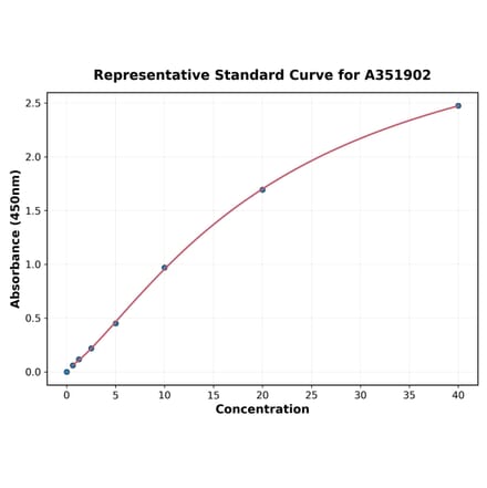 Standard Curve - Mouse IgG1 ELISA Kit (A351902) - Antibodies.com