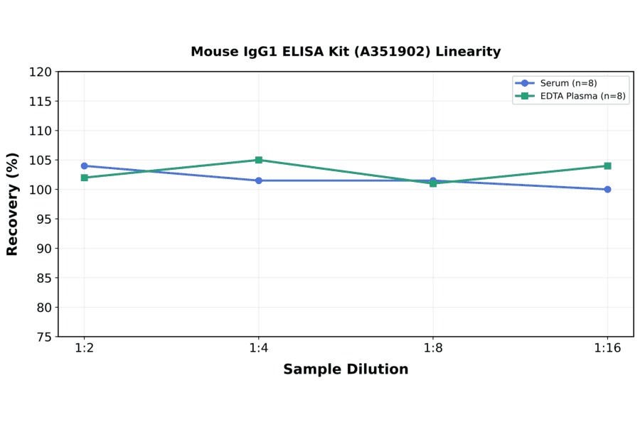 Linearity - Mouse IgG1 ELISA Kit (A351902) - Antibodies.com