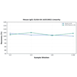 Linearity - Mouse IgG1 ELISA Kit (A351902) - Antibodies.com