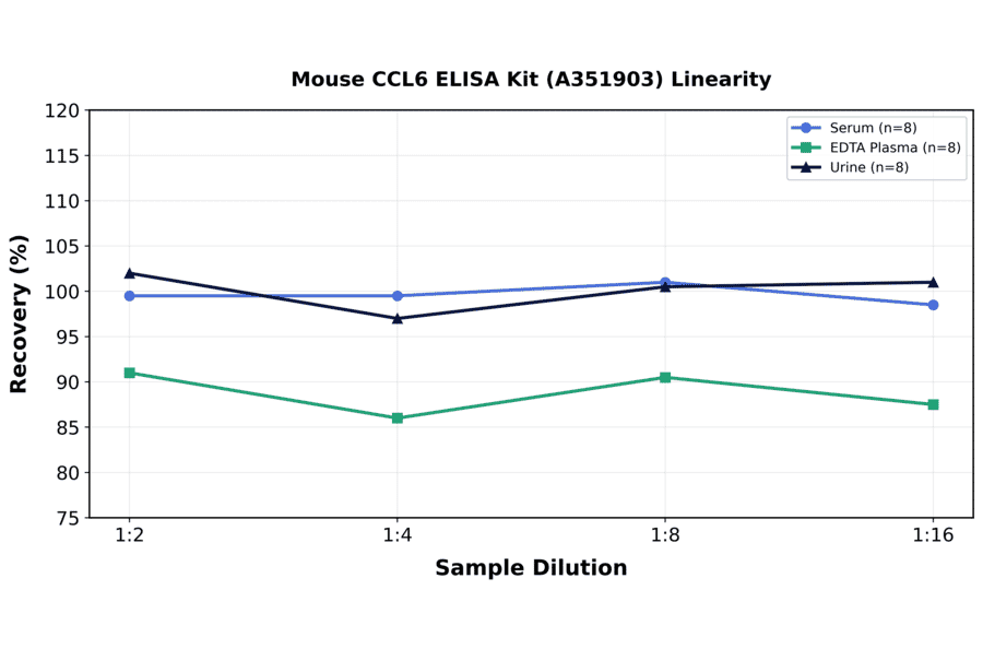 Linearity - Mouse CCL6 ELISA Kit (A351903) - Antibodies.com