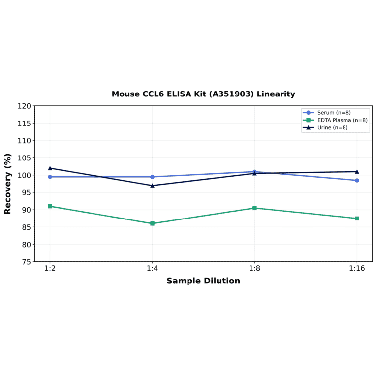 Linearity - Mouse CCL6 ELISA Kit (A351903) - Antibodies.com