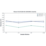 Linearity - Mouse CCL6 ELISA Kit (A351903) - Antibodies.com
