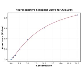 Standard Curve - Mouse Clusterin ELISA Kit (A351904) - Antibodies.com