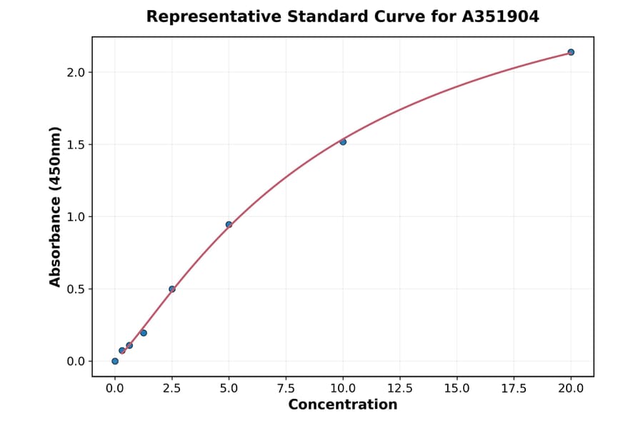 Standard Curve - Mouse Clusterin ELISA Kit (A351904) - Antibodies.com