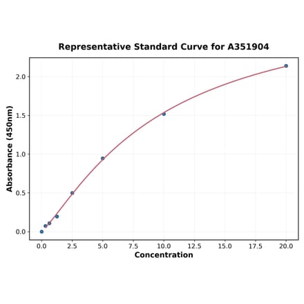 Standard Curve - Mouse Clusterin ELISA Kit (A351904) - Antibodies.com